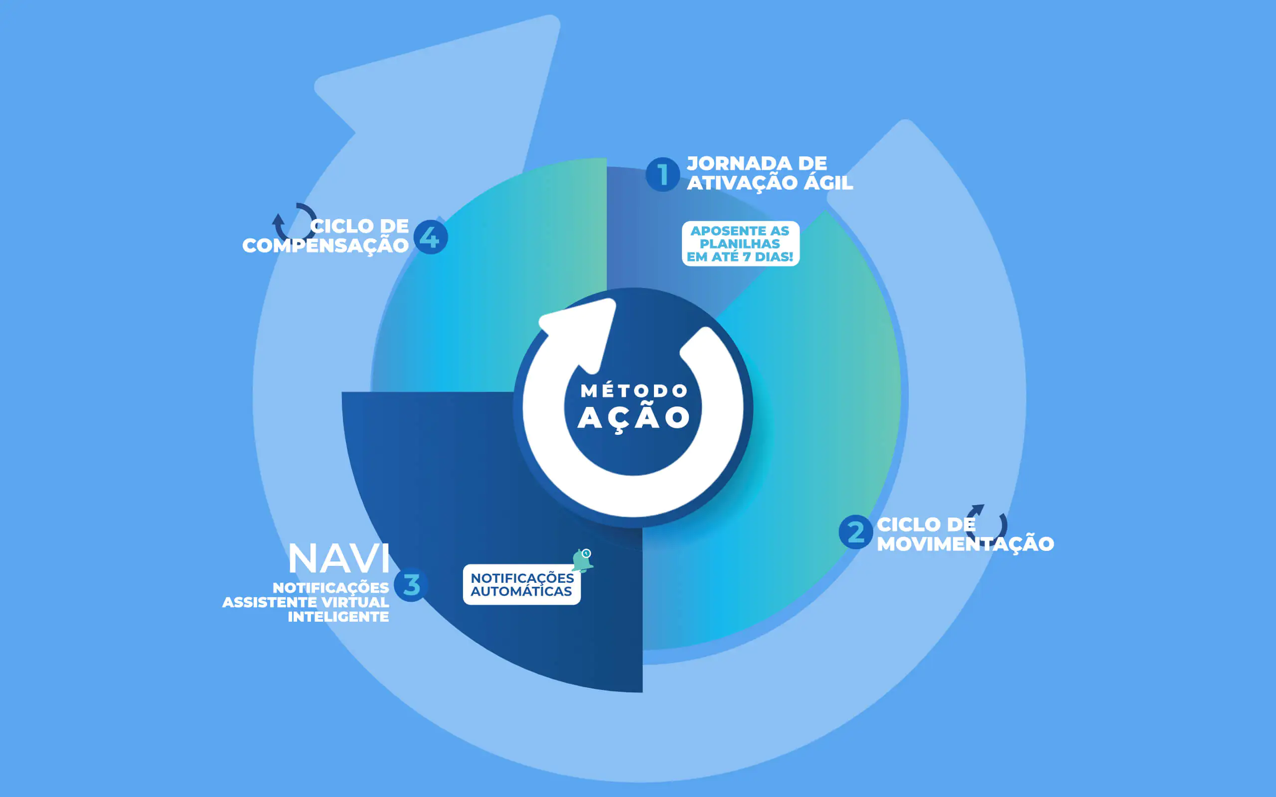 Método Ação: jornada de ativação ágil, ciclo de movimentação, NAVI e ciclo de compensação